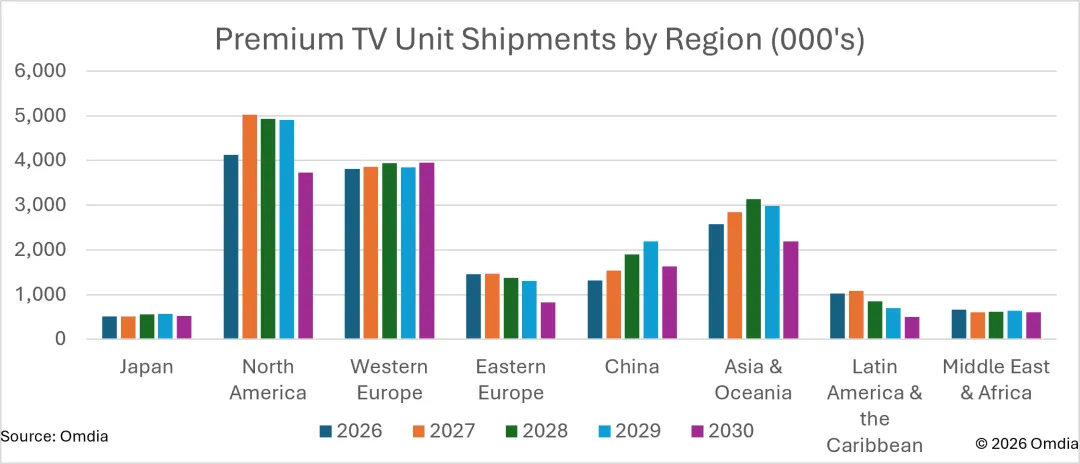 Premium TV unit shipments by region